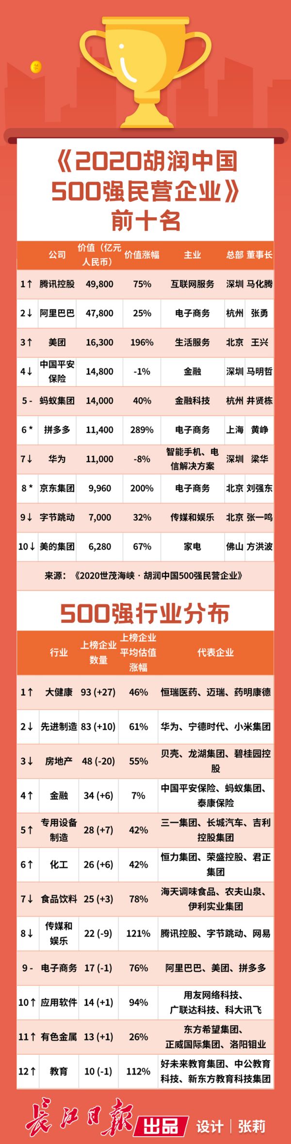 2020胡润中国500强民营企业发布，武汉这些民企上榜